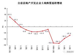 2018年1 5月份河南省房地产开发和销售情况 附18地市房价图